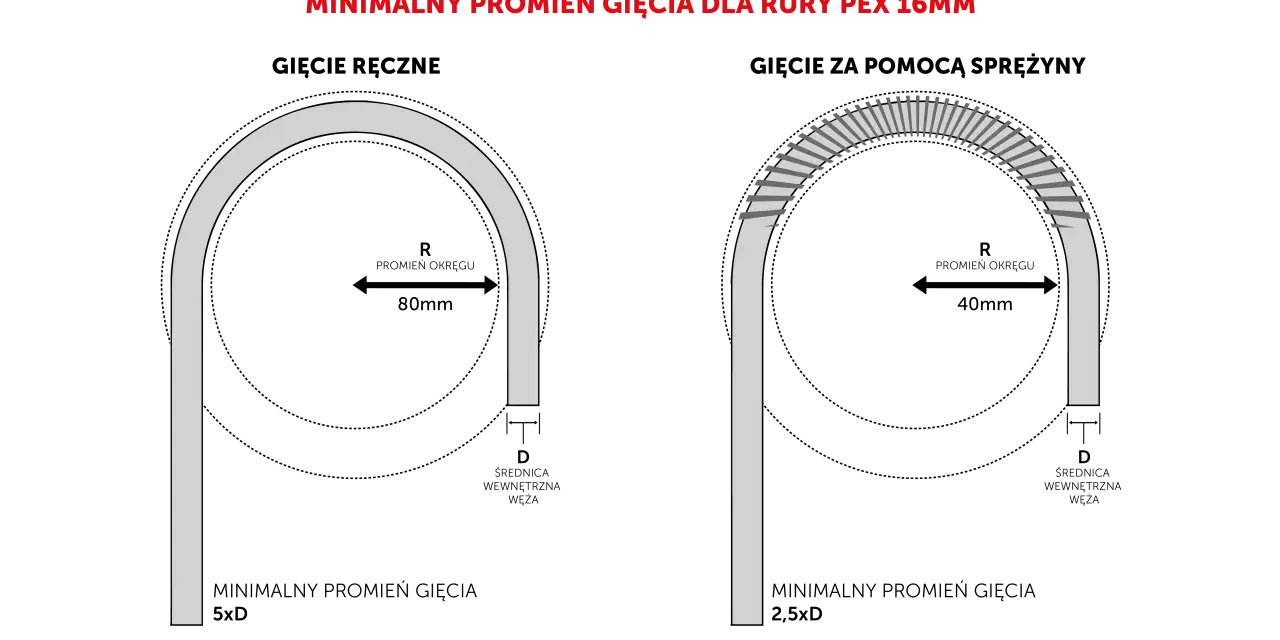 Minimalny promień gięcia rury pex 16mm. Po lewej rura wygięta bez uszkodzeń, po prawej pokazano, jak wygląda zgięcie z zaznaczonymi miejscami potencjalnych uszkodzeń.