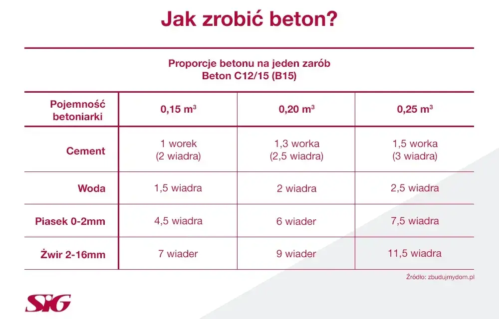 Ile piachu na worek cementu 25 kg – uniknij błędów w proporcjach