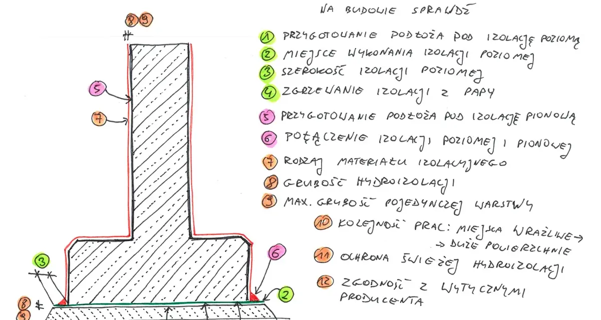 Schemat kontroli izolacji pionowej fundamentów. Pokazuje przygotowanie podłoża, połączenia izolacji i jej grubość.