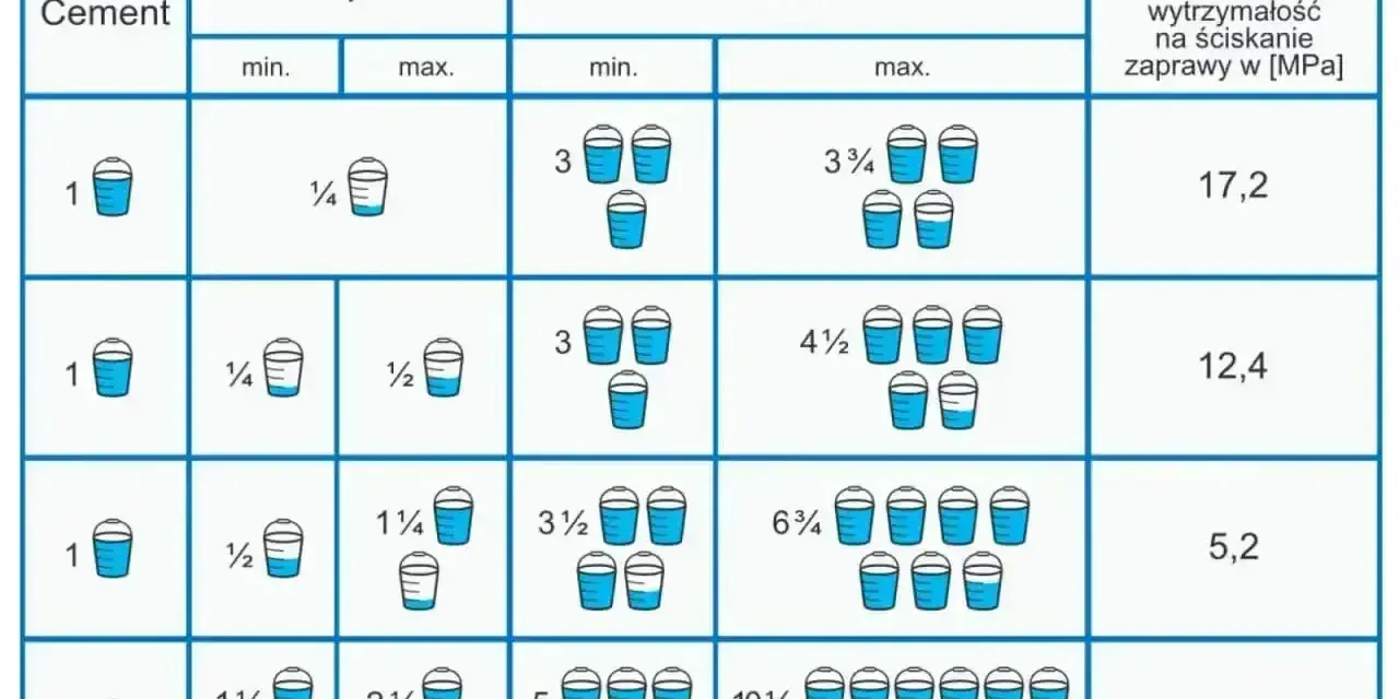 Tabela pokazuje proporcje objętościowe cementu, wapna i piasku do zaprawy murarskiej, wraz z wytrzymałością na ściskanie.