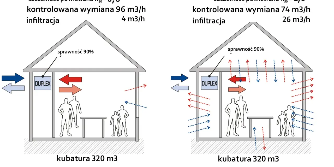 Dwa domy, jeden bardziej hermetyczny (n50=0,6) z mniejszą infiltracją, drugi mniej (n50=1,6) z większą. Pokazano przepływ powietrza i rekuperację.