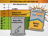 Wykres pokazuje wytrzymałość betonu B20. Beton B20 według normy ma 20 MPa, a ten z worka "PRO MOTOR" przekracza 31 MPa.