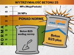 Wykres porównuje wytrzymałość betonu B25. Beton B25 plus jest ponad normę, idealny na strop.
