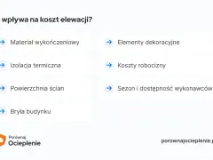 Czynniki wpływające na koszt elewacji: materiał, izolacja, powierzchnia ścian, elementy dekoracyjne, sezon i dostępność wykonawców, a także koszty robocizny za 1m2.