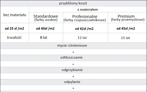 Ile kosztuje malowanie dachu z blachy? Sprawdź ceny i porady