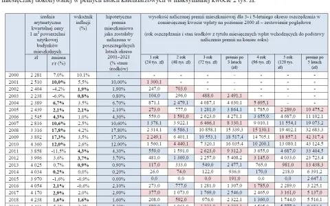 Tabela pokazuje hipotetyczne premie mieszkaniowe naliczane w latach 2001-2021 przy założeniu miesięcznej wpłaty 2000 zł.