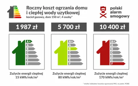 Ranking najtańsze ogrzewanie domu: gazowy kocioł dla domu 150 m² kosztuje od 1987 zł rocznie. Najwyższa klasa energetyczna to najniższe rachunki.