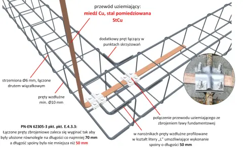 Co ile strzemiona na fundament? Kluczowe normy i zalecenia
