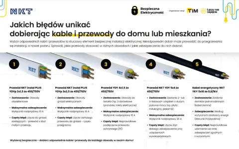 Przewody YDYP, YDY i YKY od NKT – jak dobrać właściwy do instalacji w domu, by uniknąć błędów i zapewnić bezpieczeństwo.
