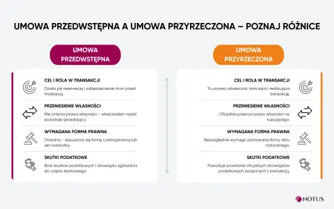 Porównanie umowy przedwstępnej sprzedaży działki z umową przyrzeczoną: cel, przeniesienie własności, forma prawna, skutki podatkowe.