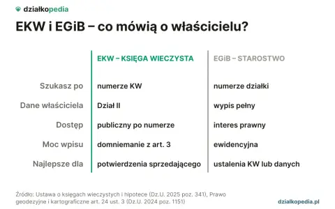 Porównanie EKW i EGiB, by sprawdzić kto jest właścicielem działki. Informacje o danych właściciela, dostępie i mocy wpisu.