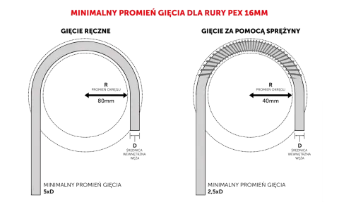 Minimalny promień gięcia rury pex 16mm. Po lewej rura wygięta bez uszkodzeń, po prawej pokazano, jak wygląda zgięcie z zaznaczonymi miejscami potencjalnych uszkodzeń.