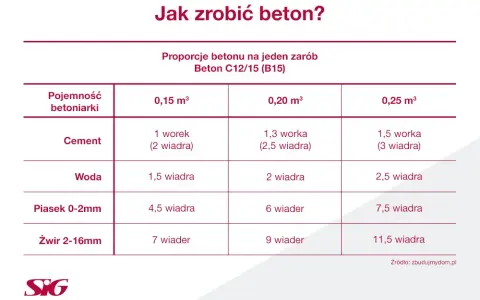 Ile piachu na worek cementu 25 kg – uniknij błędów w proporcjach