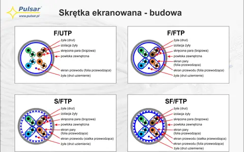 Schemat budowy skrętki ekranowanej: F/UTP, F/FTP, S/FTP, SF/FTP. Pokazuje żyły, izolację, skręcone pary, powłokę i ekran.