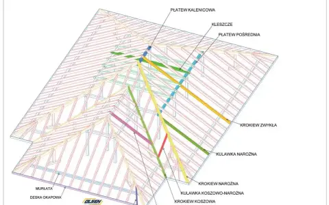 Schemat więźby dachowej z zaznaczonymi elementami: płatew kalenicowa, kleszcze, krokwie (zwykłe, narożne, koszowe), kulawki (narożne, koszowo-narożne, ukośne) i murłata. Wymiary krokwi są kluczowe dla konstrukcji.