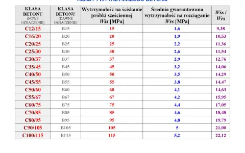 Tabela klas i wytrzymałości betonu, gdzie beton C30/37 ma wytrzymałość na ściskanie 37 MPa i na rozciąganie 2,9 MPa.