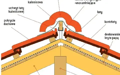Szczegółowy przekrój dachu ukazujący miejsce przecięcia dwóch połaci dachowych z gąsiorami i łata kalenicową.