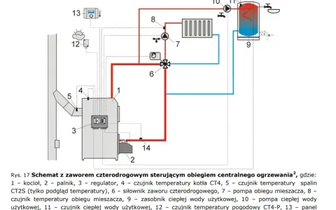 Schemat instalacji centralnego ogrzewania z kotłem na pellet. Widoczny montaż pieca, zasobnika CWU i elementów sterujących.