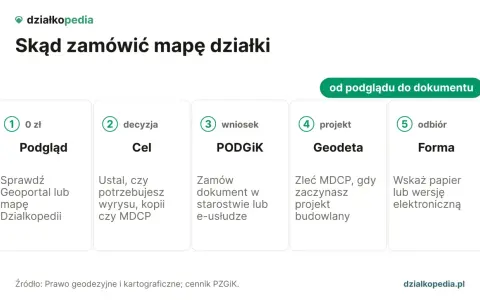 Proces zamawiania mapy ewidencyjnej: od podglądu, przez decyzję, wniosek, projekt z geodetą, po odbiór.
