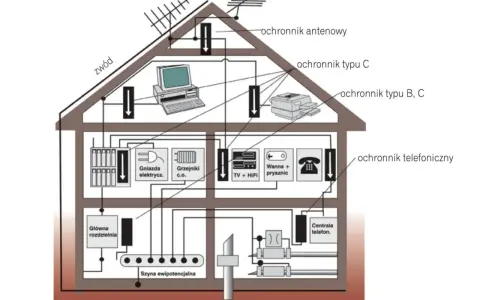 Schemat instalacji odgromowej w domu: ochrona anteny, gniazd, urządzeń RTV, telefonu i ogrzewania.