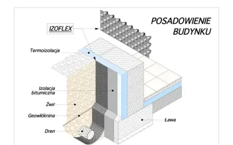 Izolacja fundamentów: folia fundamentowa IZOLEX, termoizolacja, izolacja bitumiczna, żwir, geowłóknina i drenaż.