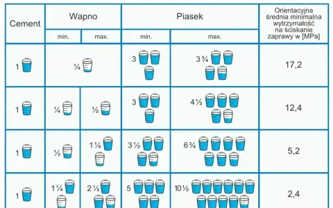 Tabela pokazuje proporcje objętościowe cementu, wapna i piasku do zaprawy murarskiej, wraz z wytrzymałością na ściskanie.