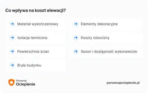 Czynniki wpływające na koszt elewacji: materiał, izolacja, powierzchnia ścian, elementy dekoracyjne, sezon i dostępność wykonawców, a także koszty robocizny za 1m2.