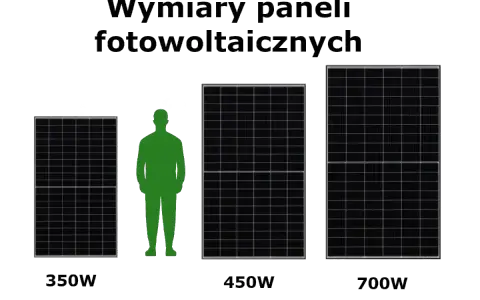 Porównanie wymiarów paneli fotowoltaicznych o mocy 350W, 450W i 700W, z sylwetką człowieka dla skali.