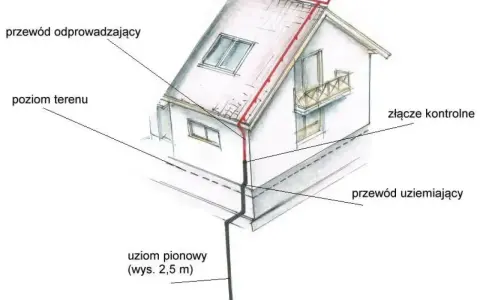 Schemat uziemienia domu: przewód odprowadzający z dachu do uziomu pionowego (2,5 m), przewód uziemiający i złącze kontrolne.