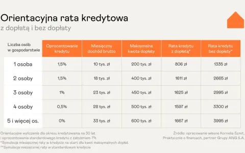 Tabela porównująca raty kredytu mieszkaniowego na start z dopłatą i bez, zależnie od liczby osób w gospodarstwie i dochodu.