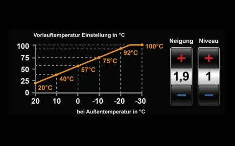 Krzywa grzewcza pokazuje zależność temperatury zasilania od temperatury zewnętrznej. Wykres ilustruje, jak ustawić ogrzewanie.