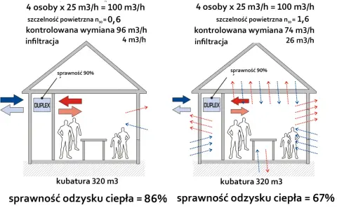 Dwa domy, jeden bardziej hermetyczny (n50=0,6) z mniejszą infiltracją, drugi mniej (n50=1,6) z większą. Pokazano przepływ powietrza i rekuperację.