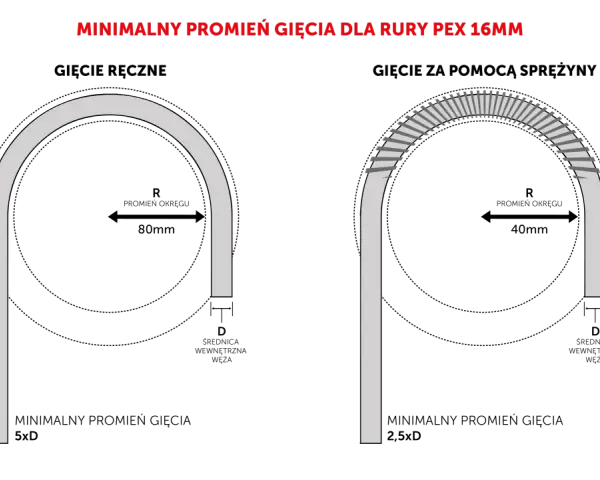 Minimalny promień gięcia rury pex 16mm. Po lewej rura wygięta bez uszkodzeń, po prawej pokazano, jak wygląda zgięcie z zaznaczonymi miejscami potencjalnych uszkodzeń.