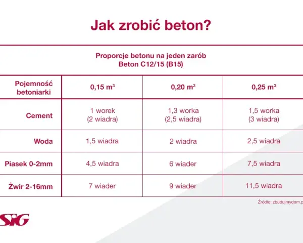 Ile piachu na worek cementu 25 kg – uniknij błędów w proporcjach