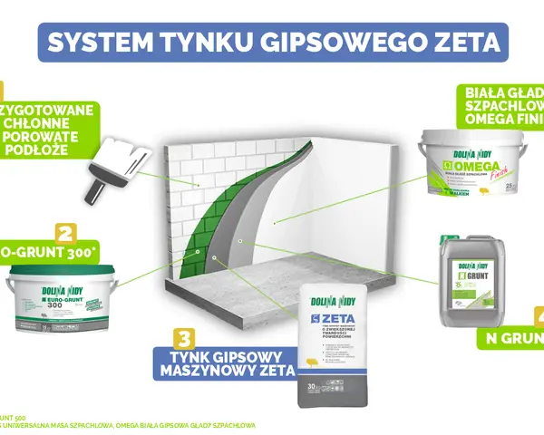 Ilustracja przedstawia system tynku gipsowego Zeta z produktami: podkład, grunt, tynk maszynowy, gładź szpachlowa.