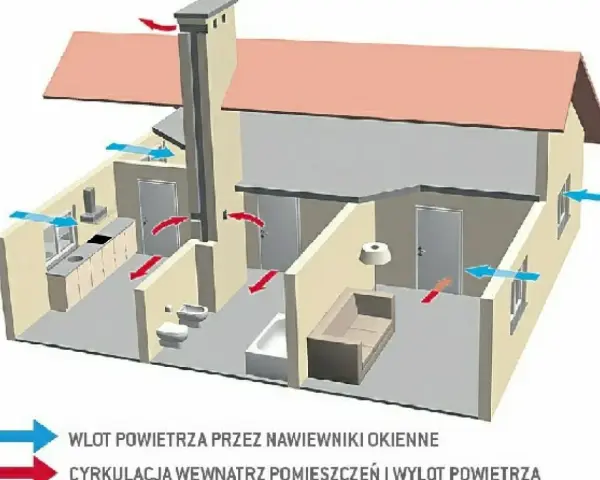 Schemat wentylacji grawitacyjnej w domu: niebieskie strzałki pokazują napływ świeżego powietrza, czerwone – cyrkulację i wylot.