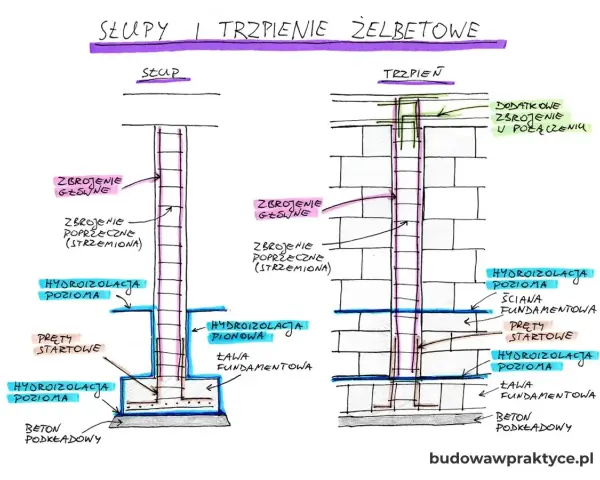 Schemat słupa i trzpienia żelbetowego z zaznaczonymi zbrojeniami, hydroizolacjami i ławą fundamentową. Stopy fundamentowe są kluczowe dla stabilności konstrukcji.