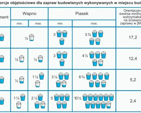 Tabela pokazuje proporcje objętościowe cementu, wapna i piasku do zaprawy murarskiej, wraz z wytrzymałością na ściskanie.