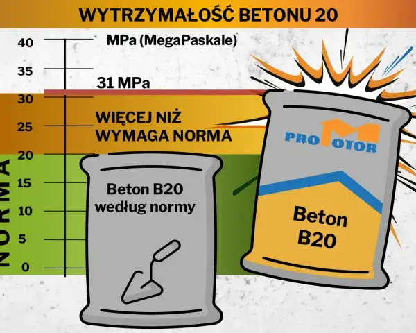 Wykres pokazuje wytrzymałość betonu B20. Beton B20 według normy ma 20 MPa, a ten z worka "PRO MOTOR" przekracza 31 MPa.