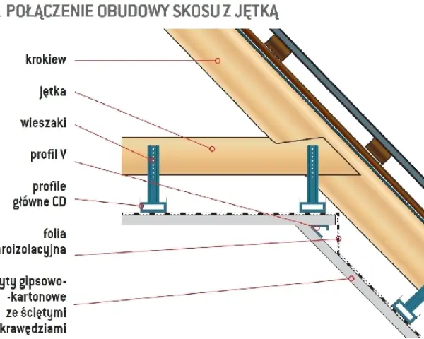 Konstrukcja dachu z elementami: krokiew, jętką, wieszakami, profilami CD i płytami gipsowo-kartonowymi.
