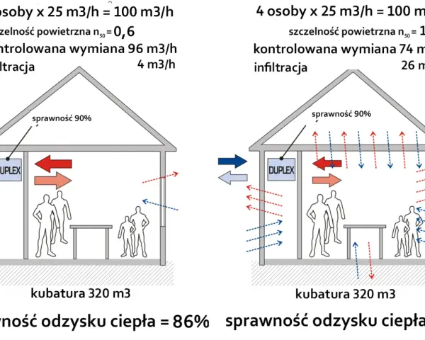 Dwa domy, jeden bardziej hermetyczny (n50=0,6) z mniejszą infiltracją, drugi mniej (n50=1,6) z większą. Pokazano przepływ powietrza i rekuperację.