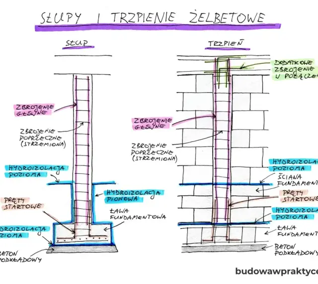 Schemat słupa i trzpienia żelbetowego z zaznaczonymi zbrojeniami, hydroizolacjami i ławą fundamentową. Stopy fundamentowe są kluczowe dla stabilności konstrukcji.