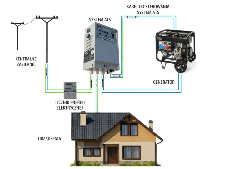Schemat pokazuje, jak podłączyć agregat do domu: zasilanie, licznik, system ATS i generator współpracują, by zapewnić prąd.