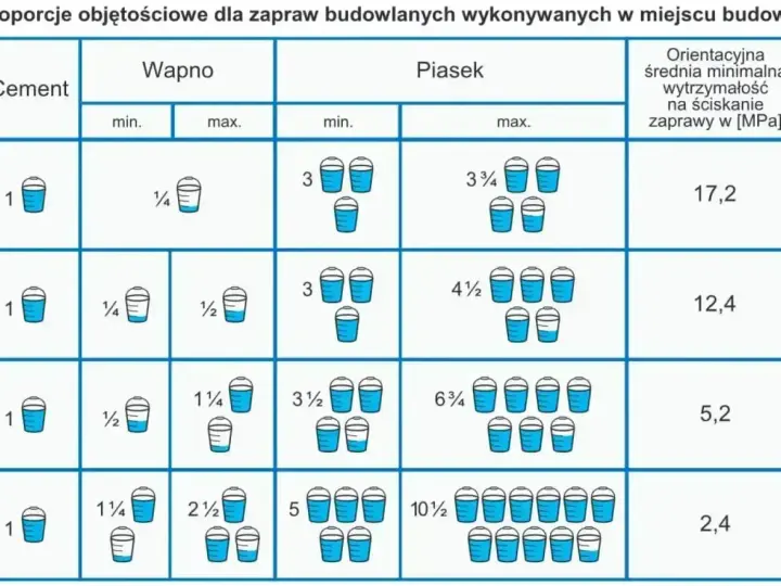 Tabela pokazuje proporcje objętościowe cementu, wapna i piasku do zaprawy murarskiej, wraz z wytrzymałością na ściskanie.