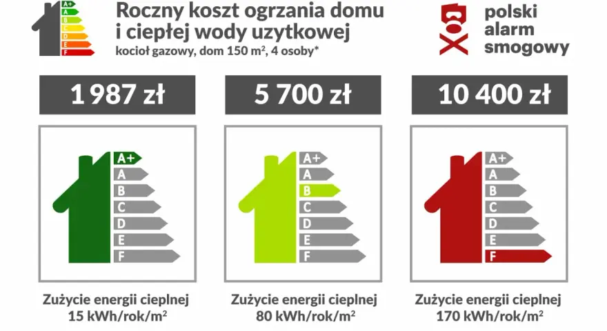 Ranking najtańsze ogrzewanie domu: gazowy kocioł dla domu 150 m² kosztuje od 1987 zł rocznie. Najwyższa klasa energetyczna to najniższe rachunki.