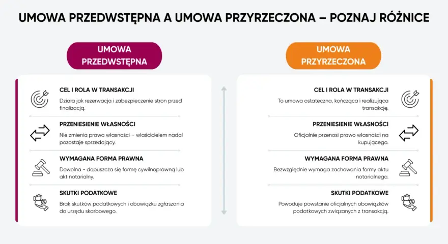 Porównanie umowy przedwstępnej sprzedaży działki z umową przyrzeczoną: cel, przeniesienie własności, forma prawna, skutki podatkowe.
