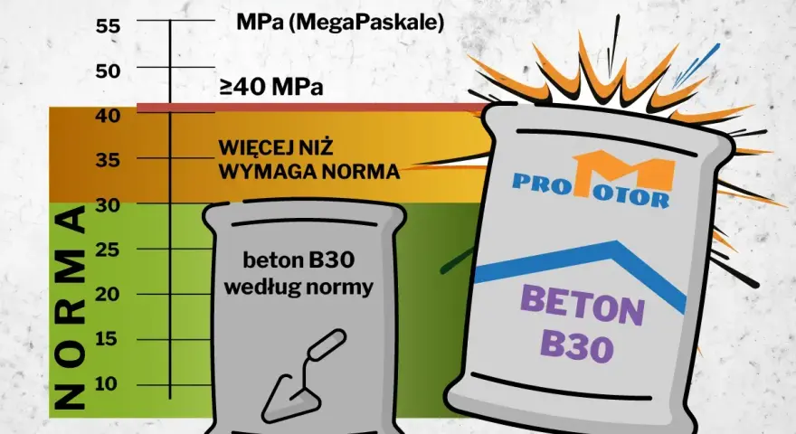 Wykres porównuje wytrzymałość betonu B30 z normą. Beton B30, nawet ten według normy, przekracza wymagania. Beton C25/30 to inny rodzaj betonu.