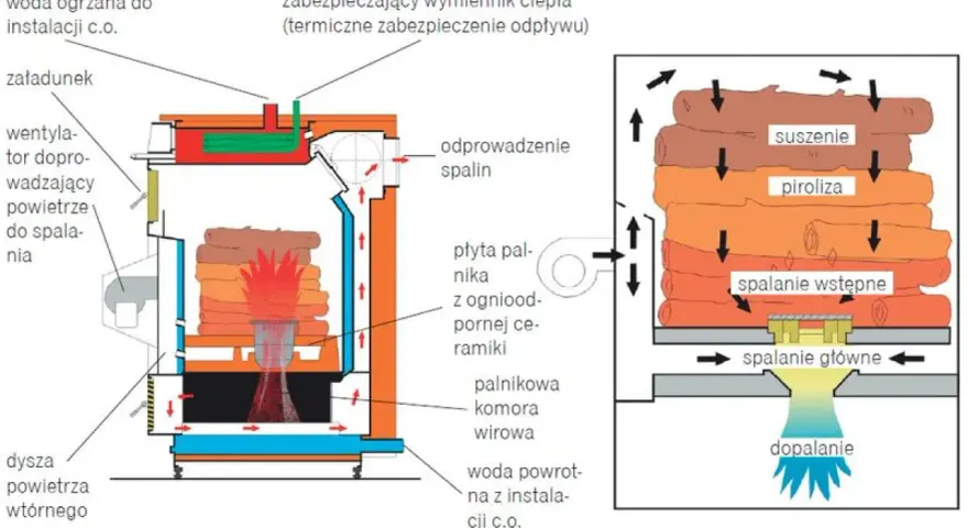 Schemat kotła zgazowującego drewno. Widać załadunek, palnikową komorę wirową, gdzie paliwo stałe przechodzi przez suszenie, pirolizę i spalanie wstępne, a następnie spalanie główne i dopalanie.