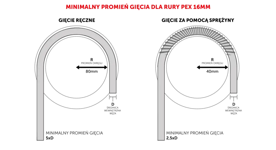Minimalny promień gięcia rury pex 16mm. Po lewej rura wygięta bez uszkodzeń, po prawej pokazano, jak wygląda zgięcie z zaznaczonymi miejscami potencjalnych uszkodzeń.