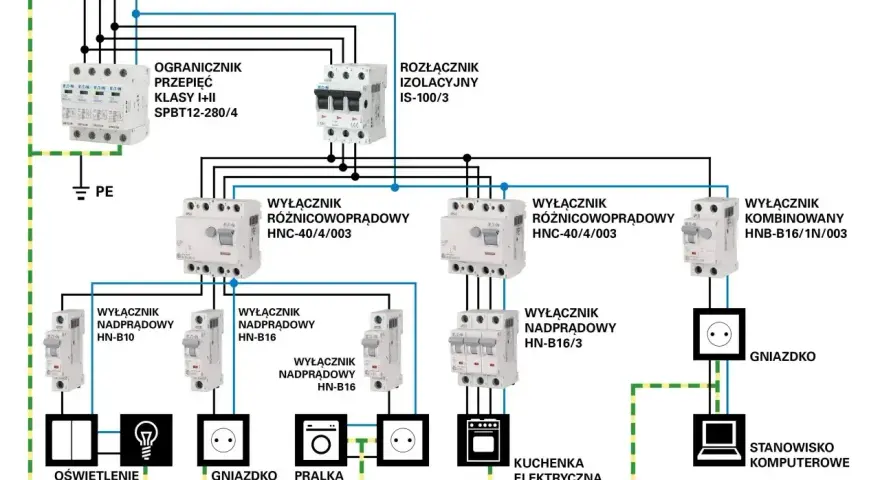 Schemat przyłącza energetycznego z zabezpieczeniami, wyłącznikami różnicowoprądowymi i nadprądowymi, zasilający oświetlenie, gniazdka, pralkę, kuchenkę i komputer.